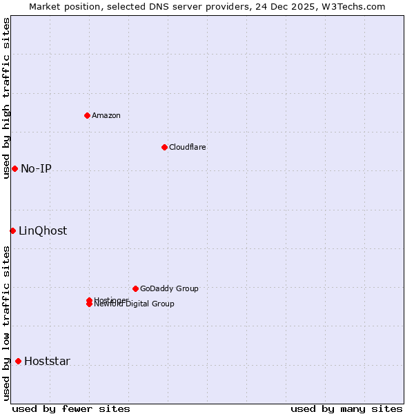 Market position of Hoststar vs. No-IP vs. LinQhost