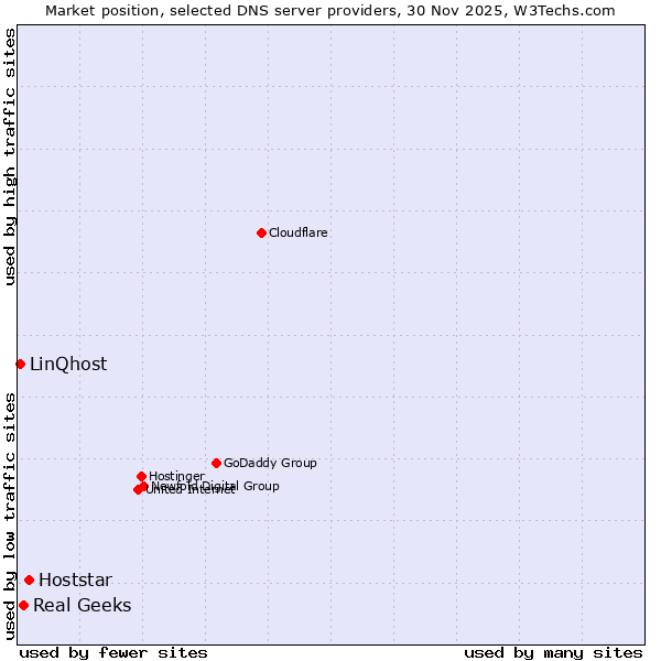 Market position of Hoststar vs. Real Geeks vs. LinQhost