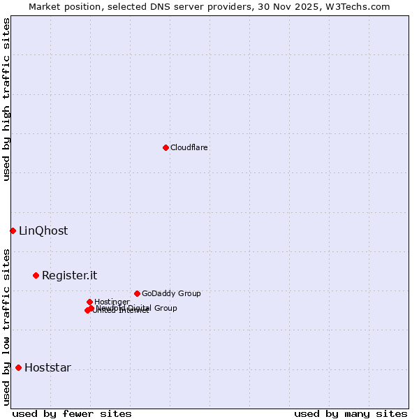Market position of Register.it vs. Hoststar vs. LinQhost