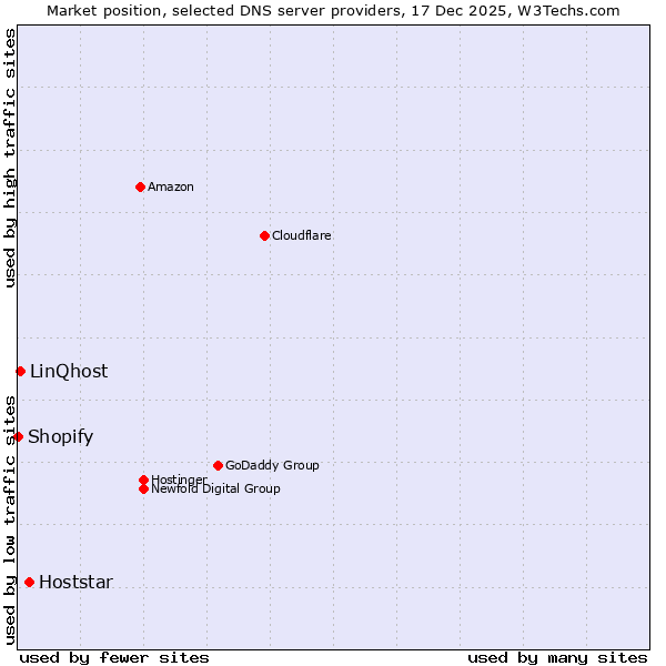 Market position of Hoststar vs. LinQhost vs. Shopify
