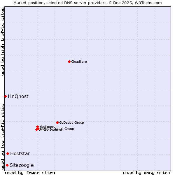 Market position of Hoststar vs. Sitezoogle vs. LinQhost