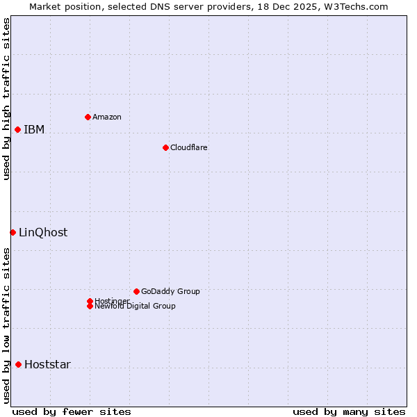 Market position of Hoststar vs. IBM vs. LinQhost