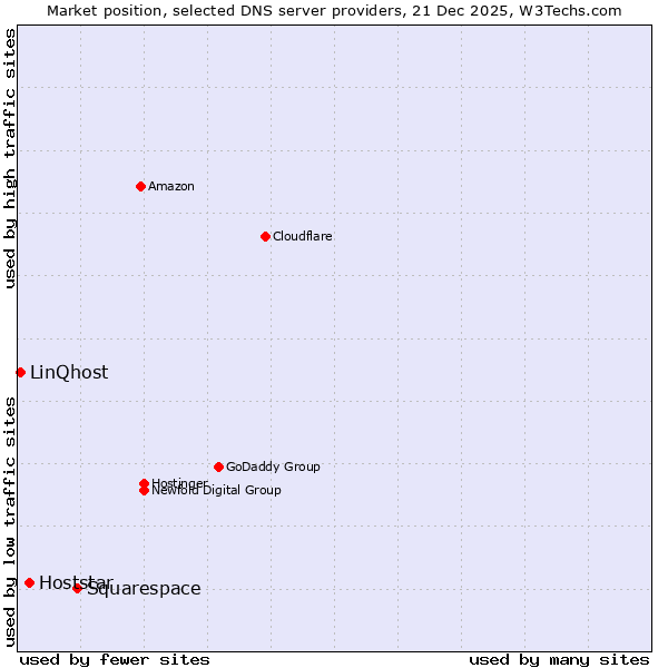 Market position of Squarespace vs. Hoststar vs. LinQhost