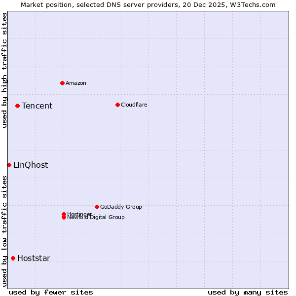 Market position of Tencent vs. Hoststar vs. LinQhost