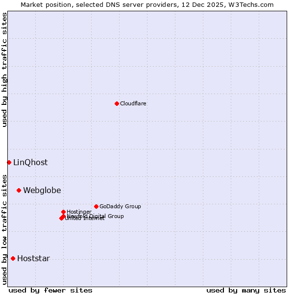 Market position of Webglobe vs. Hoststar vs. LinQhost