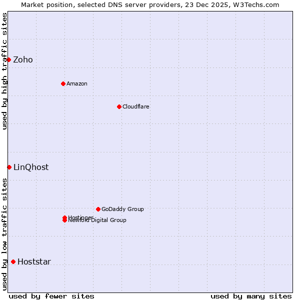 Market position of Hoststar vs. LinQhost vs. Zoho