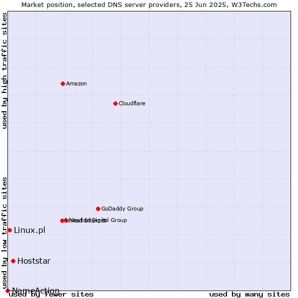 Market position of Hoststar vs. Linux.pl vs. NameAction
