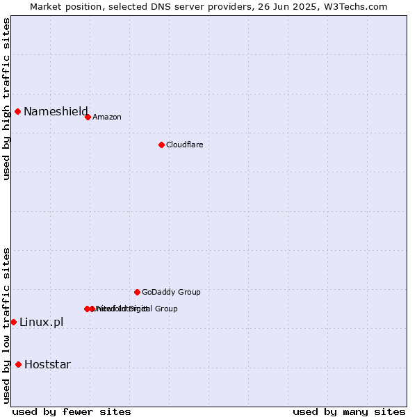 Market position of Hoststar vs. Nameshield vs. Linux.pl