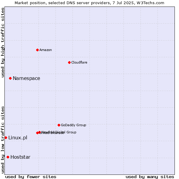 Market position of Namespace vs. Hoststar vs. Linux.pl