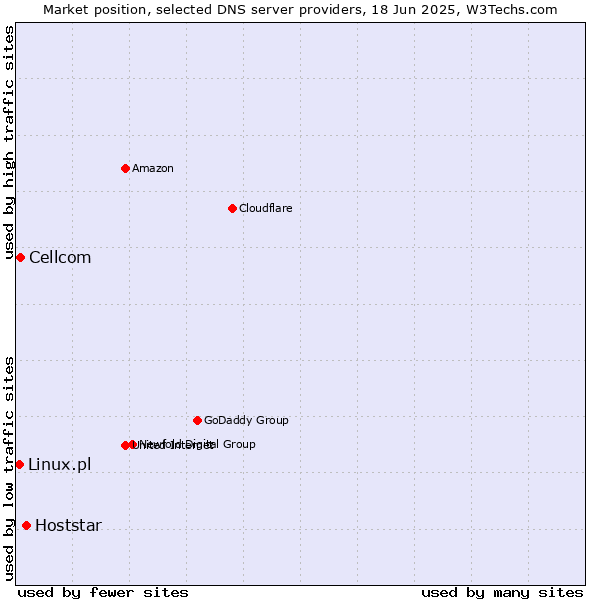 Market position of Hoststar vs. Cellcom vs. Linux.pl
