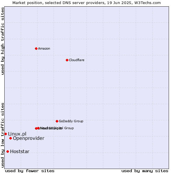 Market position of Openprovider vs. Hoststar vs. Linux.pl