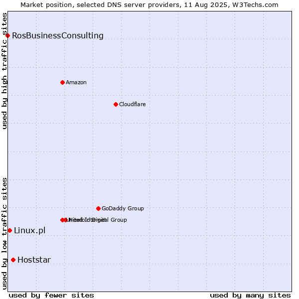 Market position of Hoststar vs. Linux.pl vs. RosBusinessConsulting