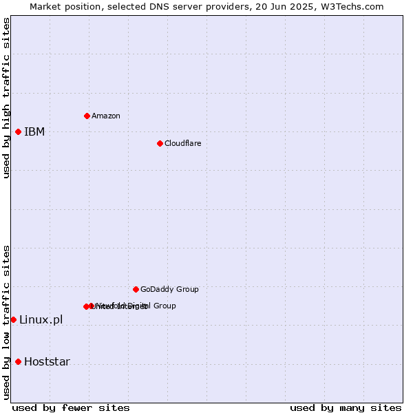 Market position of IBM vs. Hoststar vs. Linux.pl