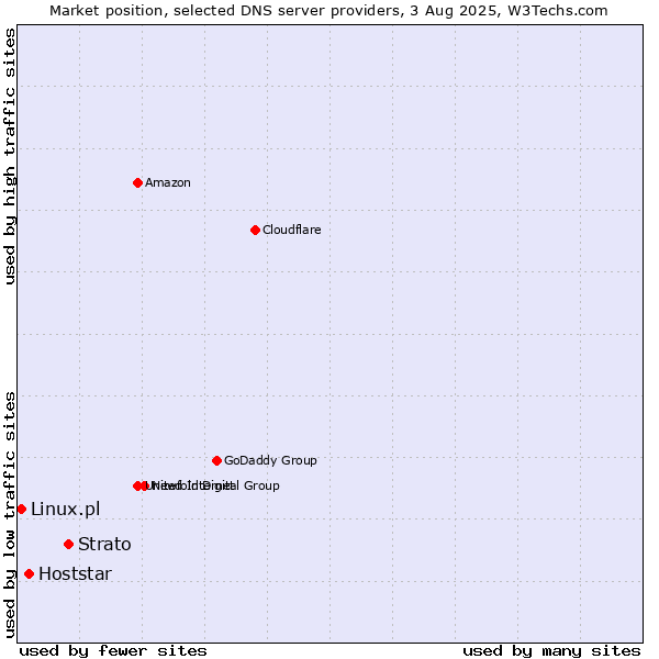 Market position of Strato vs. Hoststar vs. Linux.pl