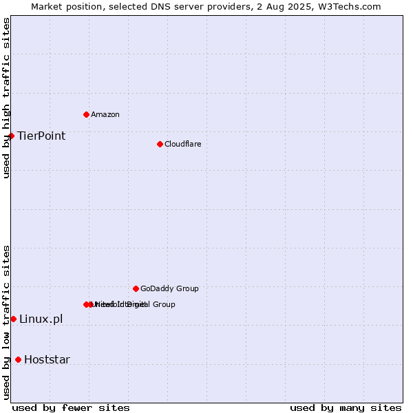 Market position of Hoststar vs. Linux.pl vs. TierPoint