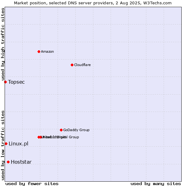 Market position of Hoststar vs. Linux.pl vs. Topsec