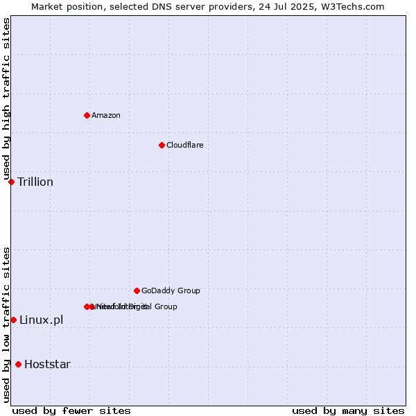 Market position of Hoststar vs. Linux.pl vs. Trillion