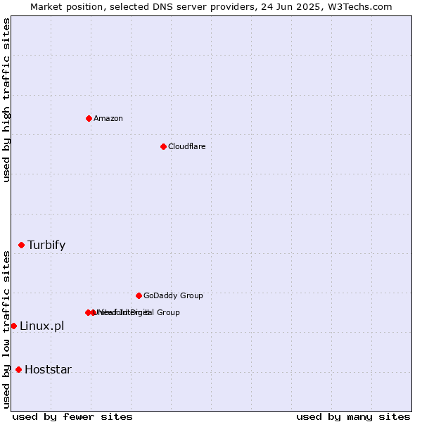 Market position of Turbify vs. Hoststar vs. Linux.pl