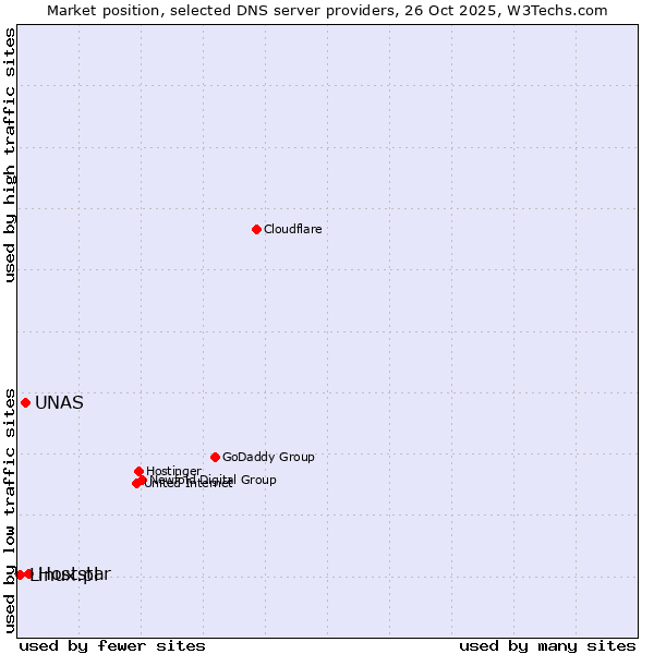 Market position of Hoststar vs. UNAS vs. Linux.pl