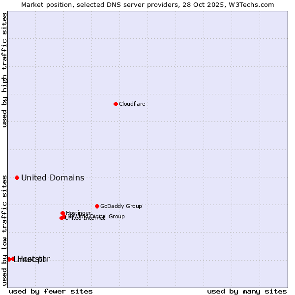 Market position of United Domains vs. Hoststar vs. Linux.pl