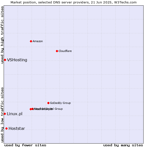 Market position of Hoststar vs. VSHosting vs. Linux.pl