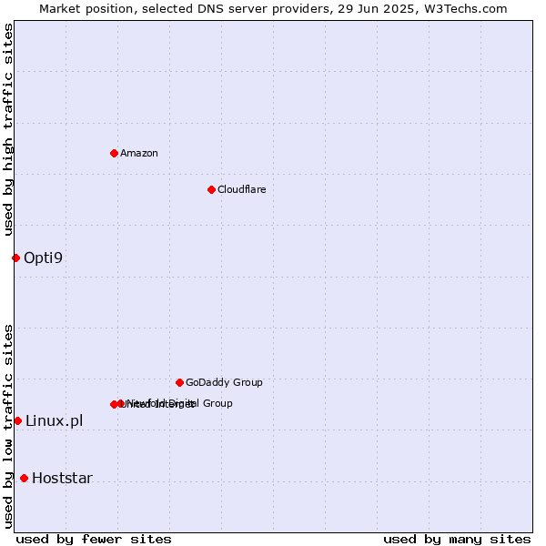 Market position of Hoststar vs. Linux.pl vs. Opti9