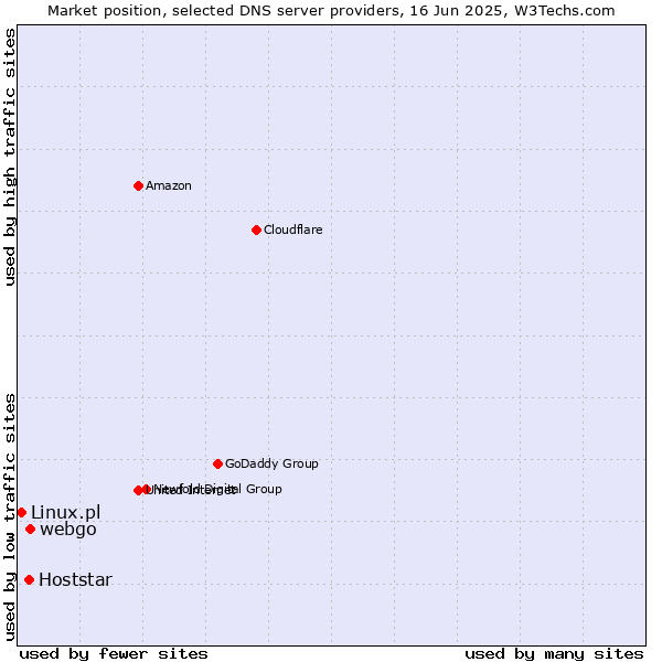 Market position of webgo vs. Hoststar vs. Linux.pl