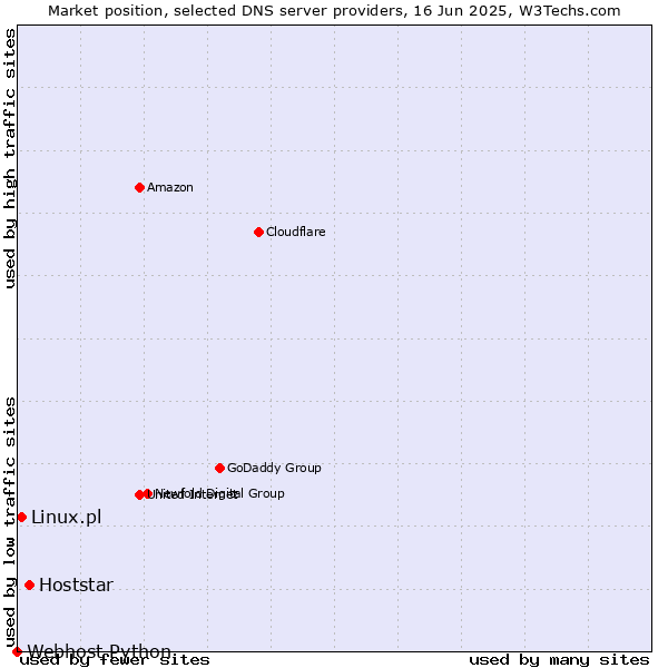 Market position of Hoststar vs. Linux.pl vs. Webhost Python