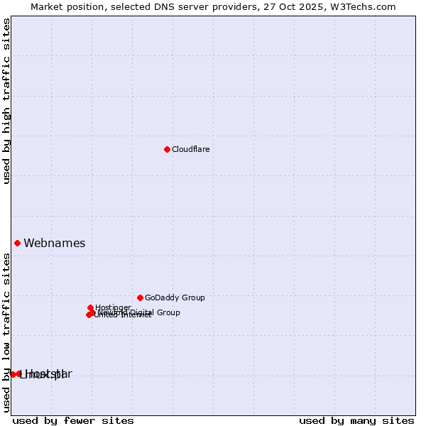 Market position of Hoststar vs. Webnames vs. Linux.pl