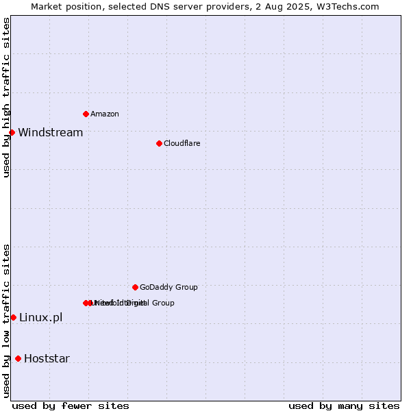 Market position of Hoststar vs. Linux.pl vs. Windstream