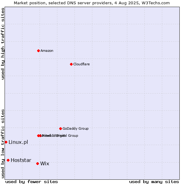 Market position of Wix vs. Hoststar vs. Linux.pl