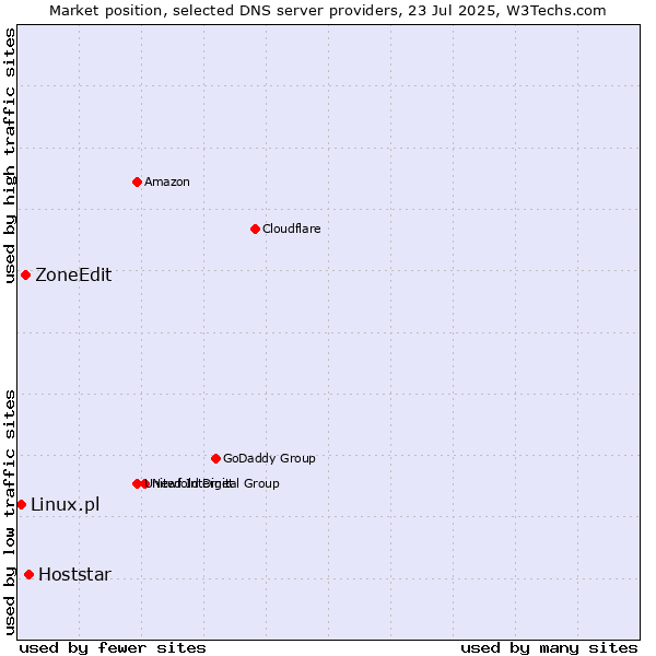 Market position of Hoststar vs. ZoneEdit vs. Linux.pl