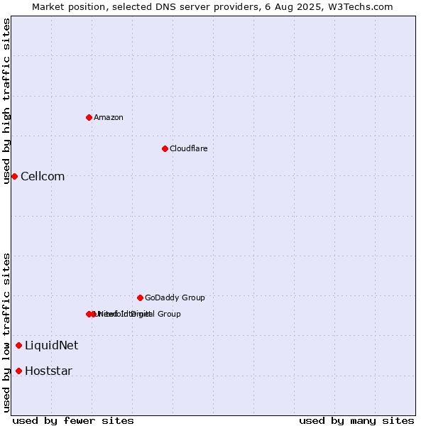 Market position of LiquidNet vs. Hoststar vs. Cellcom
