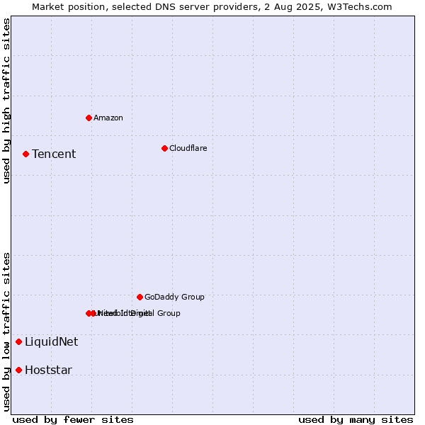 Market position of Tencent vs. LiquidNet vs. Hoststar