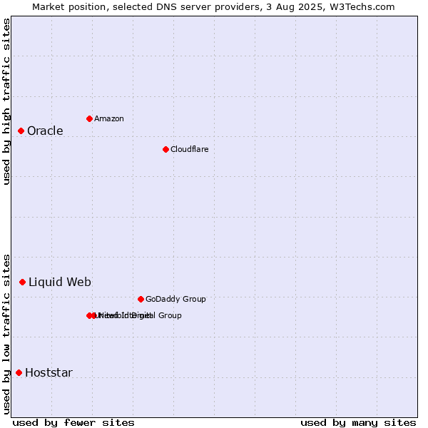 Market position of Liquid Web vs. Oracle vs. Hoststar