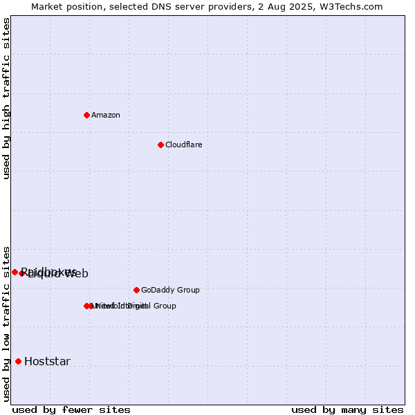 Market position of Liquid Web vs. Hoststar vs. Raidboxes
