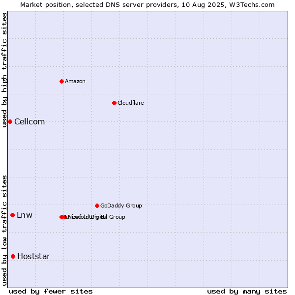 Market position of Hoststar vs. Lnw vs. Cellcom
