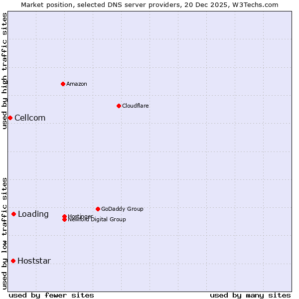Market position of Loading vs. Hoststar vs. Cellcom