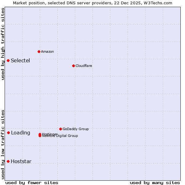 Market position of Loading vs. Selectel vs. Hoststar