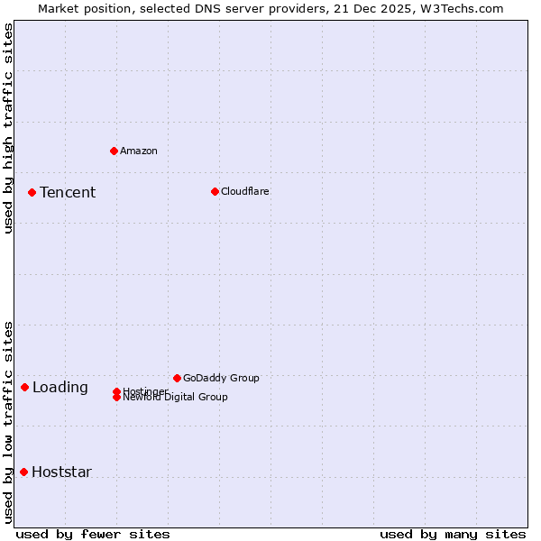 Market position of Tencent vs. Loading vs. Hoststar