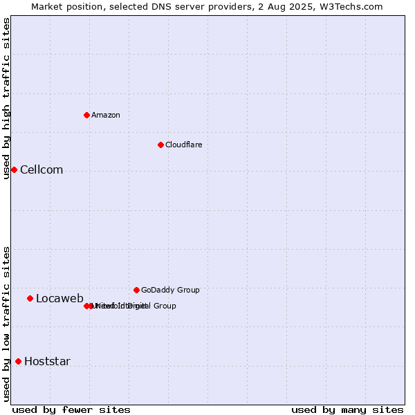 Market position of Locaweb vs. Hoststar vs. Cellcom