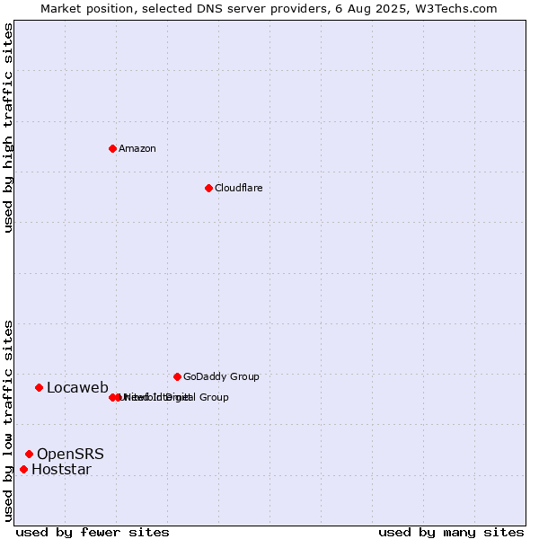 Market position of Locaweb vs. OpenSRS vs. Hoststar