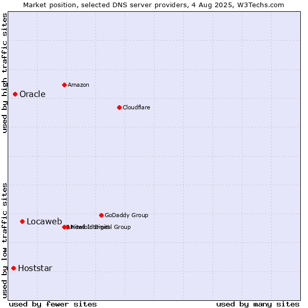 Market position of Locaweb vs. Oracle vs. Hoststar