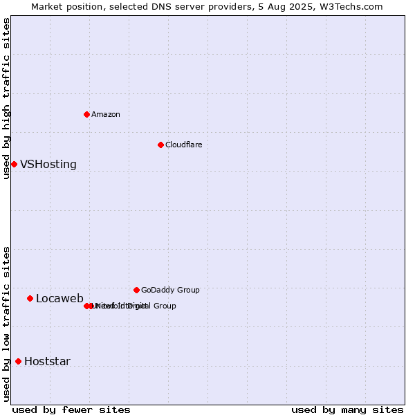 Market position of Locaweb vs. Hoststar vs. VSHosting