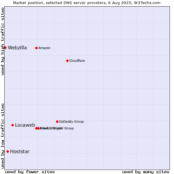Market position of Locaweb vs. Hoststar vs. Webzilla