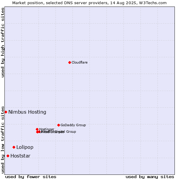 Market position of Lolipop vs. Hoststar vs. Nimbus Hosting