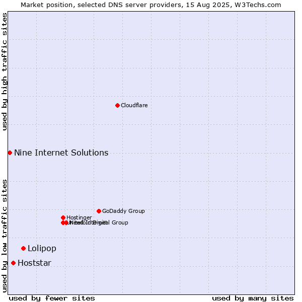 Market position of Lolipop vs. Hoststar vs. Nine Internet Solutions