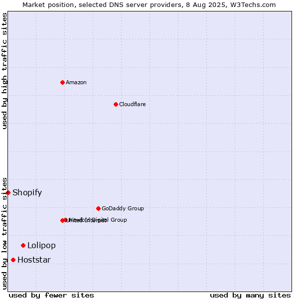 Market position of Lolipop vs. Hoststar vs. Shopify