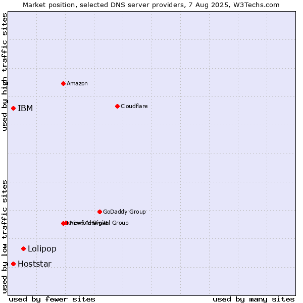 Market position of Lolipop vs. IBM vs. Hoststar
