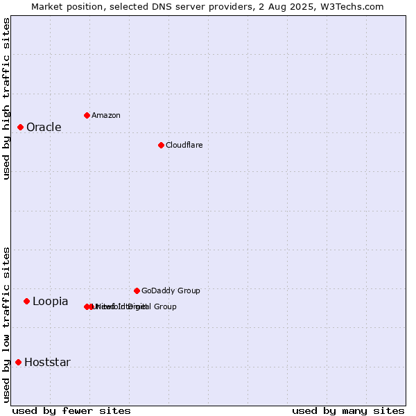 Market position of Loopia vs. Oracle vs. Hoststar